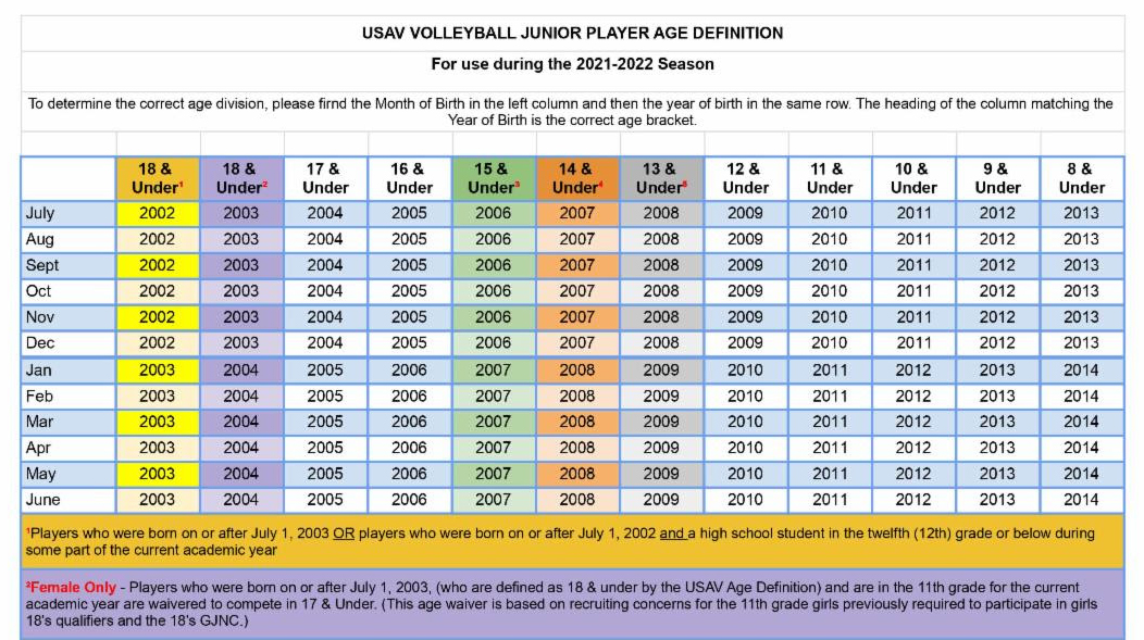 USA Age Division Chart 2022edit